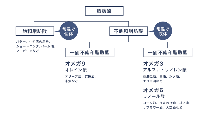 コア物質：パーム油