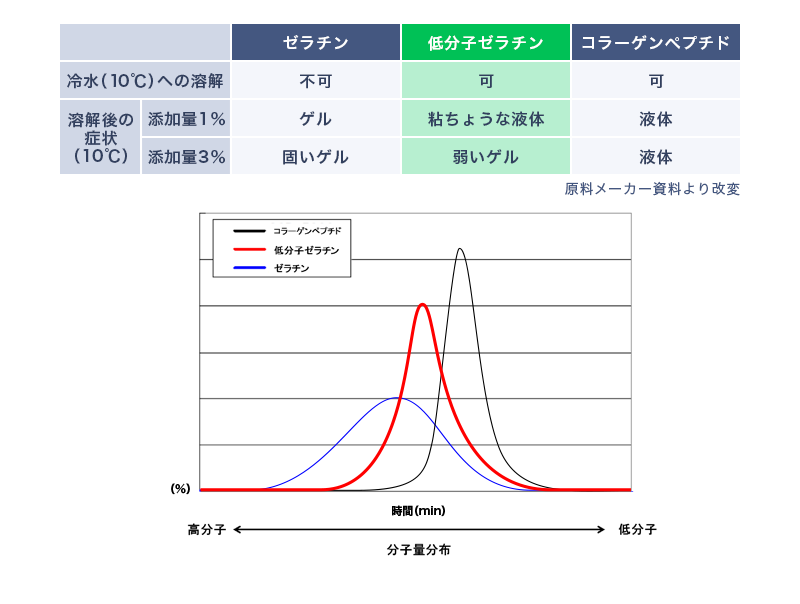 コア物質：低分子ゼラチン