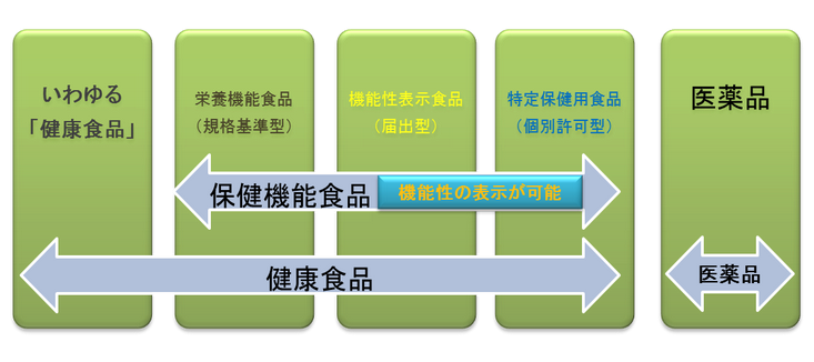 保健機能食品の分類と名称