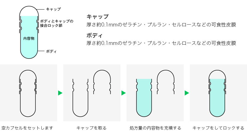 ハードカプセル形状と製造方法